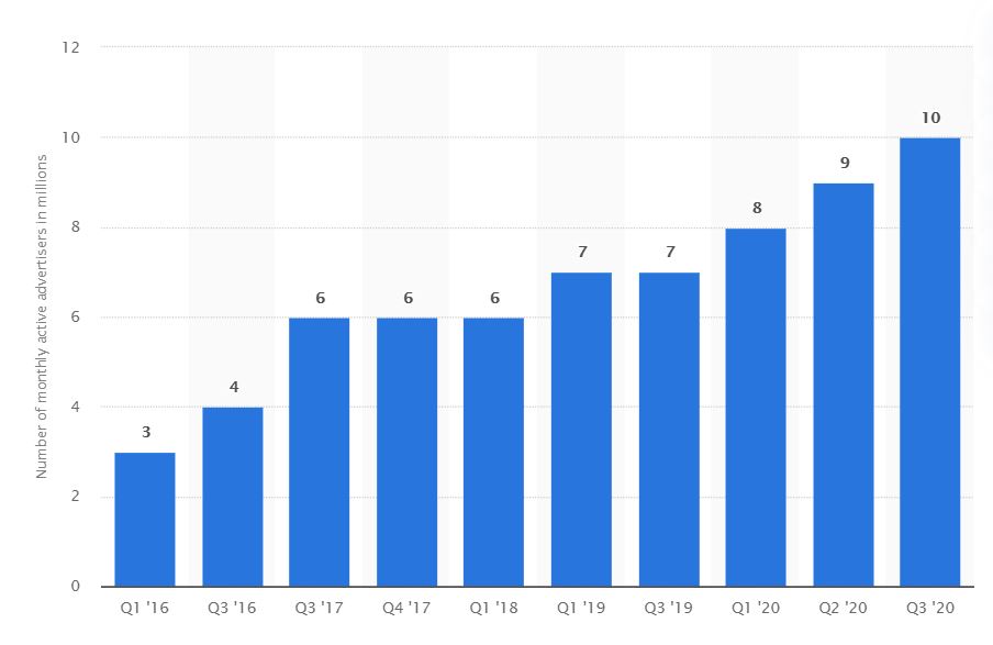 Facebook advertiser increase from 2019-2020 -Digital Arnab