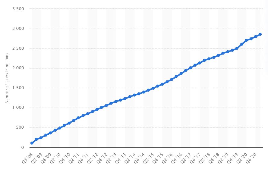 Facebook user increase from 2019 to 2020 - digitalarnab.com